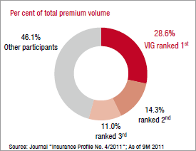 Market shares of the major insurance groups – Romania (bar chart)