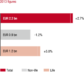 Market growth in 2013 compared to the previous year – Slovakia (bar chart)