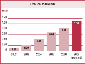 Dividend per share (bar chart)