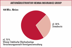 Aktionärsstruktur Vienna Insurance Group (Tortendiagramm)
