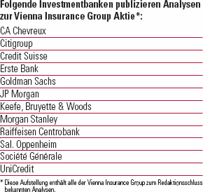 Folgende Investmentbanken publizieren Analysen zur Vienna Insurance Group (Tabelle)