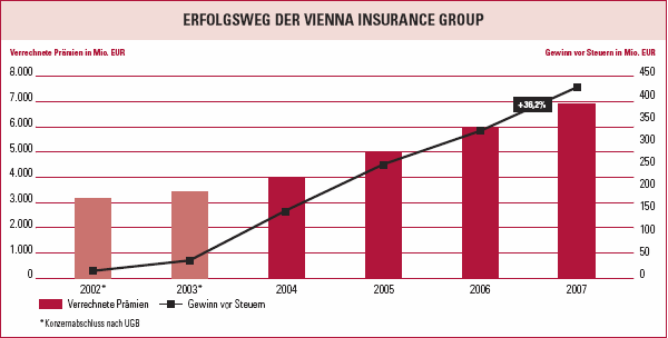 Erfolgsweg der Vienna Insurance Group (Balken- und Liniendiagramm)