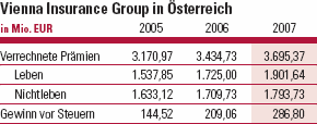 Vienna Insurance Group in Österreich (Tabelle)