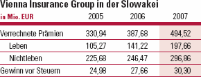 Vienna Insurance Group in der Slowakei (Tabelle)