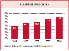 V.I.G. market share CEE in % (bar chart)