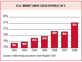 V.I.G. market share Czech Republic in % (bar chart)
