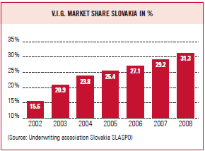 V.I.G. market share Slovakia in % (bar chart)