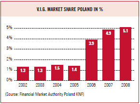 V.I.G. market share Poland in % (bar chart)