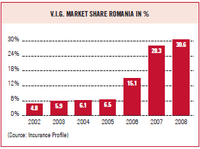V.I.G. market share Romania in % (bar chart)