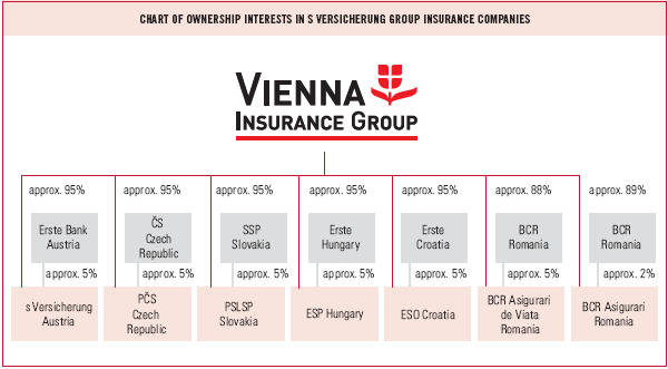 Chart of ownership interests in s Versicherung Group insurance companies (graphic)