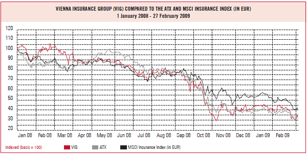 Vienna Insurance Group (VIG) compared to the ATX and NSCI Insurance Index (in EUR) 1 January 2008 – 27 February 2009 (line chart)