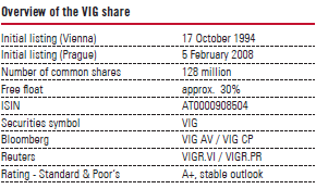 Overview of the VIG share (table)
