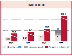 Dividend trend (bar chart)
