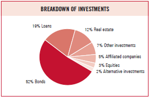 Breakdown of investments (pie chart)