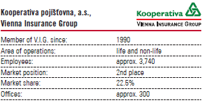 Kooperativa pojištovna, a.s., Vienna Insurance Group (table with logo)