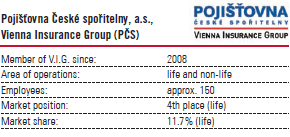 Pojištovna Ceské sporitelny, a.s., Vienna Insurance Group (PCS) (table with logo)