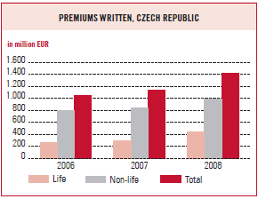 Premiums written, Czech Republic (bar chart)