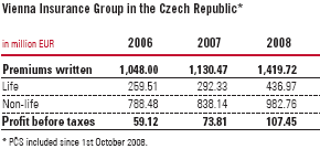 Vienna Insurance Group in the Czech Republic (table)