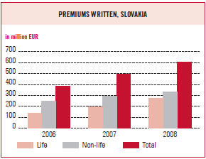 Premiums written, Slovakia (bar chart)