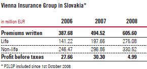 Vienna Insurance Group in Slovakia (table)