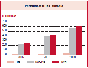 Premiums written, Romania (bar chart)