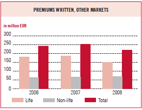 Premiums written, Other markets (bar chart)