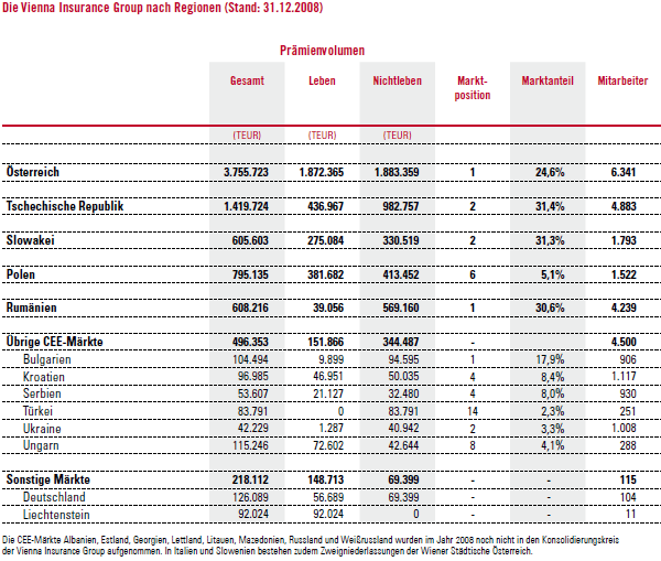 Vienna Insurance Group nach Regionen (Stand: 31.12. 2008) (Tabelle)