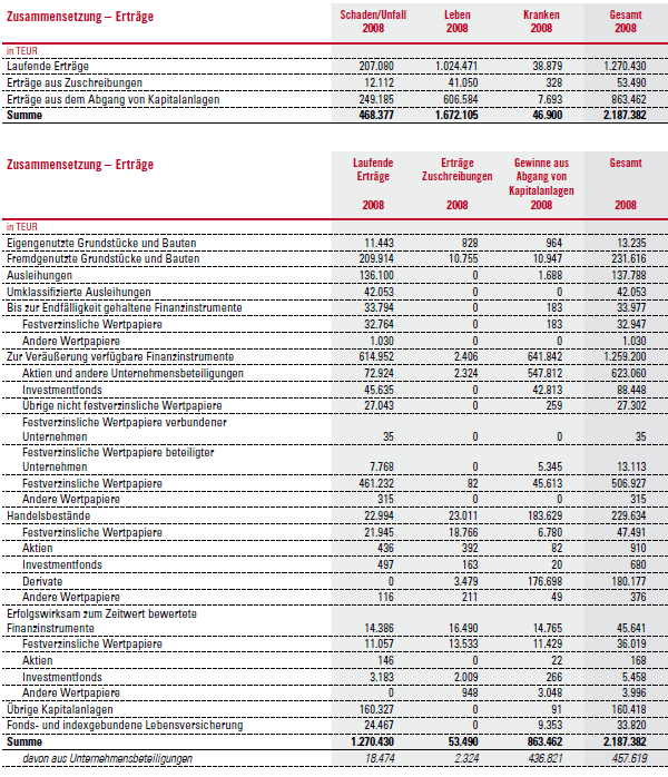 Finanzergebnis Zusammensetzung – Erträge 2008 (Tabelle)