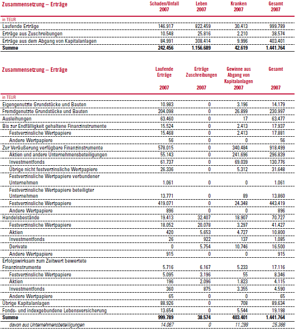 Finanzergebnis Zusammensetzung – Erträge 2007 (Tabelle)