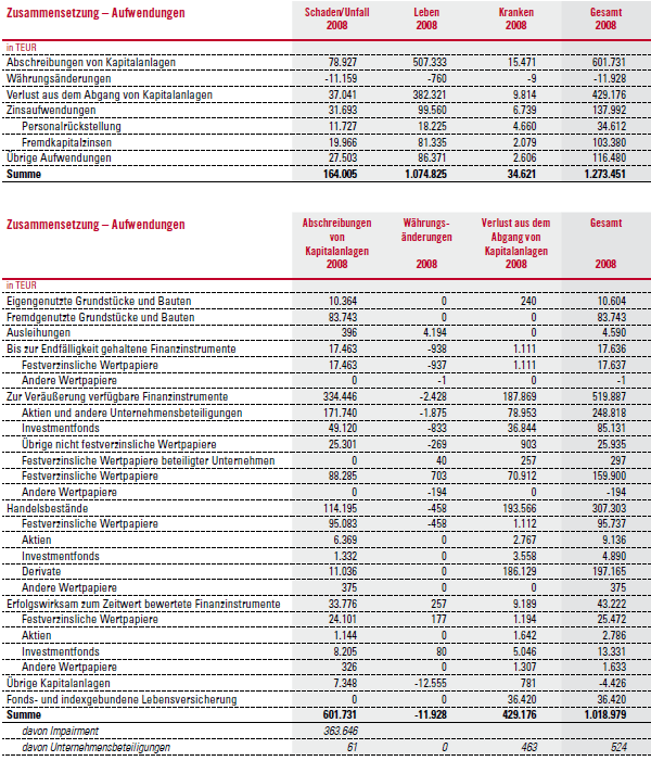 Finanzergebnis Zusammensetzung – Aufwendungen 2008 (Tabelle)