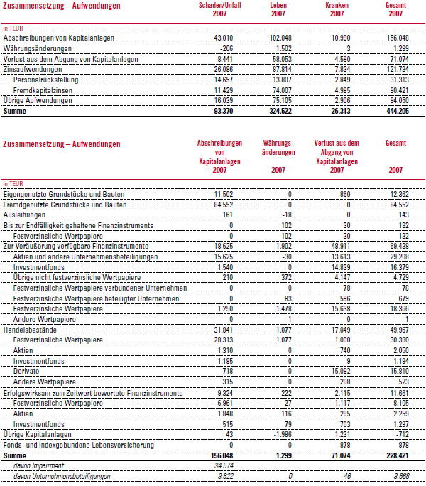 Finanzergebnis Zusammensetzung – Aufwendungen 2007 (Tabelle)