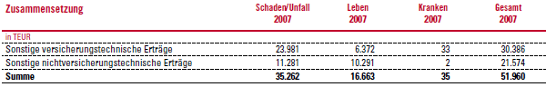 Sonstige Erträge – Zusammensetzung 2007 (Tabelle)