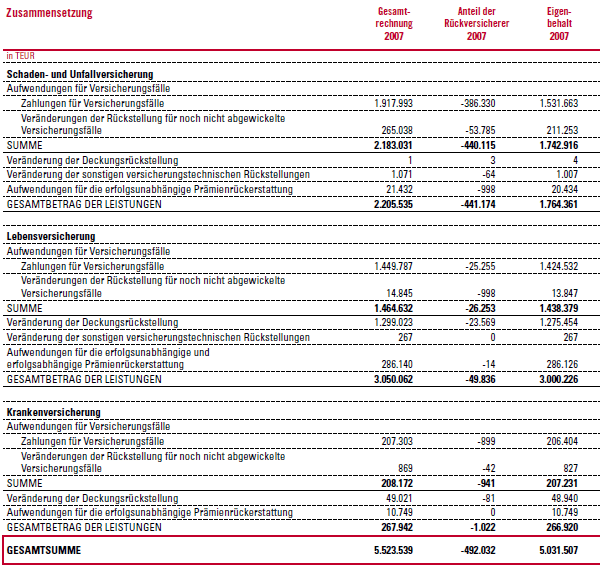 Versicherungsleistungen – Zusammensetzung 2007 (Tabelle)