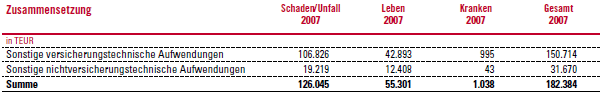 Sonstige Aufwendungen – Zusammensetzung 2007 (Tabelle)