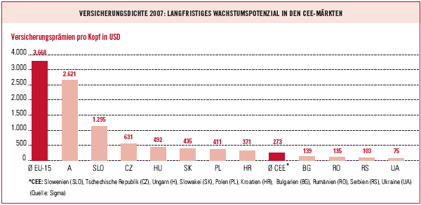 Versicherungsdichte 2007: Langfristiges Wachstumspotenzial in den CEE-Märkten (Balkendiagramm)