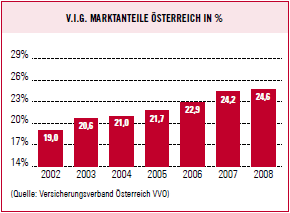 V.I.G. Marktanteile Österreich in % (Balkendiagramm)