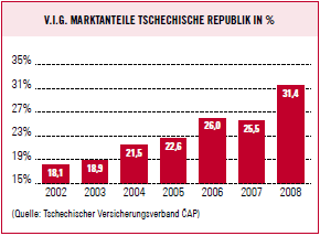 V.I.G. Marktanteile Tschechische Republik in % (Balkendiagramm)