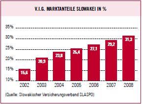 V.I.G. Marktanteile Slowakei in % (Balkendiagramm)