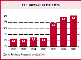 V.I.G. Marktanteile Polen in % (Balkendiagramm)