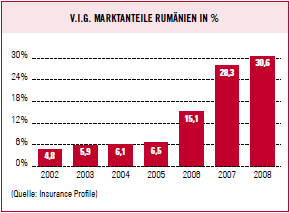 V.I.G. Marktanteile Rumänien in % (Balkendiagramm)