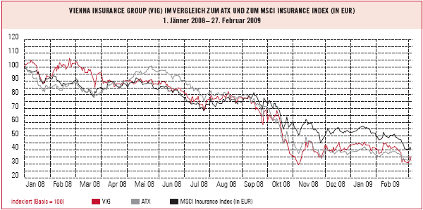 Vienna Insurance Group (V.I.G.) im Vergleich zum ATX und zum MSCI Insurance Index (in EUR) 1. Jänner 2008 bis 27. Februar 2009 (Chart)