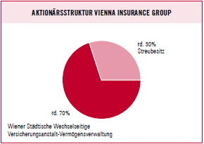 Aktionärsstruktur Vienna Insurance Group (Tortendiagramm)