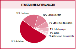 Struktur der Kapitalanlagen (Tortendiagramm)