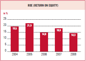 RoE (Return on Equity) (Balkendiagramm)
