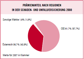 Prämienanteil nach Regionen in der Schaden- und Unfallversicherung 2008 (Tortendiagramm)
