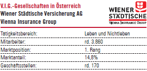 Wiener Städtische Versicherung AG – Vienna Insurance Group (Tabelle mit Logo)