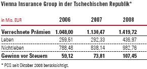 Vienna Insurance Group in der Tschechischen Republik (Tabelle)