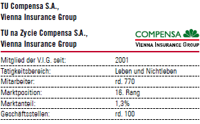 TU Compensa S.A. – Vienna Insurance Group (Tabelle mit Logo)