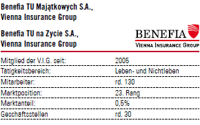 Benefia TU Majatkowych S.A. – Vienna Insurance Group (Tabelle mit Logo)