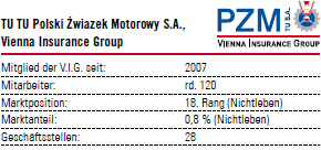 TU Polski Zwia¸zek Motorowy S.A. – Vienna Insurance Group (TU PZM) (Tabelle mit Logo)